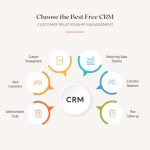 How to Choose the Best Free CRM for Your Business Finding the right CRM can change the game for your business, especially with free options. I recently looked at about 80 free CRMs. After testing for dozens of hours, I found the top ten free CRMs for different business needs. CRM stands for Customer Relationship Management. It's key for managing customer relationships during the sales process. It centralizes customer interactions and boosts satisfaction. In fact, 47% of businesses see a big jump in satisfaction with CRM. In this article, I'll share my insights and experiences. I'll help you pick a CRM that fits your business goals. There are many choices, like EngageBay's freemium plan for 250 contacts. Bitrix24 offers unlimited users for free. I'll cover what to look for in a CRM for small businesses and the best free options. Key Takeaways Understanding CRM's importance can transform your customer interaction strategy. Evaluating numerous free CRM systems uncovers the best tailored options. Effective CRMs can increase customer satisfaction by almost 50%. Several free plans accommodate varying user needs and contact limits. Free CRM tools provide essential features without overwhelming costs. Finding the right CRM is pivotal for the growth of small businesses. Understanding Customer Relationship Management (CRM) Exploring CRM, I see how crucial these systems are for today's businesses. CRM stands for Customer Relationship Management. It's about managing interactions with current and potential customers. This includes capturing and analyzing customer data to improve engagement and satisfaction. A good CRM tool for startups makes these processes smoother. It helps companies improve their customer relations a lot. https://youtube.com/watch?v=VD1fXjnClJ8 CRM tools offer automation, which standardizes important processes. This ensures smooth communication among team members and clients. By using these tools, businesses can better meet customer needs. Automation cuts down on repetitive tasks. This lets teams focus more on building strong customer relationships. They don't get stuck in administrative work. In today's market, CRM software is very important. Companies that use CRM are better at handling customer relationships. They gain a deeper understanding of their customers, leading to happier and more loyal customers. By adopting these practices, my organization can handle customer interactions well. This sets us up for long-term success. Aspect Description Core Functions Streamlining interaction tracking and management. Data Management Centralizing customer information for easy access and analysis. Automation Automating repetitive tasks to improve efficiency. Insights Providing analytical tools for better decision-making. Support Ensuring prompt customer assistance through various channels. Factors to Consider When Choosing a CRM Choosing a CRM is a big decision that can really impact your business. One key thing to think about is the cost. Many real estate teams find free CRM tools helpful, especially for small businesses or startups. These tools let teams grow without worrying about monthly fees. Scalability is also important. Your CRM should grow with your business. Some free CRM systems offer flexible features that can adapt as your needs change. How easy the CRM is to use is crucial. Many free CRM tools are easy to use, even for those who aren't tech-savvy. This makes it easier for staff to get used to and use regularly. It's also important to check if the CRM has the features you need. Good CRM systems have tools for managing contacts, tracking leads, and more. These tools can make your work easier and more efficient. Data security and privacy are key. You need to make sure your CRM keeps customer info safe. Look at the CRM provider's security measures and how they protect data. Customer support is another thing to look at. Some CRM tools offer more support than others. Make sure the CRM you choose has the support you need when you need it. Keeping your data accurate is also important. Regular updates and careful management of customer data are key. Also, think about if the CRM can grow with your business in the future. In short, picking the right CRM for your company takes careful thought. Look at things like cost, features, ease of use, and support. This will help you make a choice that fits your business needs. Identifying Your Business Needs When I think about getting a small business CRM, knowing my specific needs is key. This understanding helps me make the right choice. It ensures the software I pick is the best for my business. A needs analysis shows me what I really need, like managing contacts and tracking sales. To begin, I ask myself a few important questions: Do I need to keep records of my prospects and customers? Is my customer data spread out in different places? Is it hard to manage this data? Do customers talk to many people in my team? Do I need to track my sales team's work well? With my goals clear, I can start looking for solutions. If I focus on email marketing, finding a free CRM for this is important. It helps me organize my campaigns and keeps all customer interactions in one place. I also look for features like managing customer data and sales reports, which help me grow. By focusing on what I really need, I can pick the perfect CRM. It will help my business grow and succeed. Best Free CRM Options for Small Businesses Choosing the right CRM is crucial for small businesses. It affects how you operate and connect with customers. Several top free CRM tools 2024 are great for small businesses. Let's look at some of the best free CRM options 2024, each with unique features. EngageBay: Comprehensive Features for All-in-One Solutions EngageBay's free plan is impressive, supporting 250 contacts and many marketing tools. It's easy to use, helping small businesses manage marketing, sales, and support well. This makes talking to clients smooth and keeps your business flexible. Bitrix24: Ideal for Scaling with Unlimited Users Bitrix24 stands out with unlimited contacts, 5GB of storage, and many collaboration tools for free. It's perfect for small businesses growing. Teams can work together easily and manage customer relationships from one place. Zoho CRM: AI-Powered for Enhanced Management Zoho CRM's free plan is for three users and handles up to 5,000 records. It uses AI for smart sales and data analysis. This helps make better decisions, boosting productivity and efficiency in small businesses. HubSpot CRM: Best Free CRM with Extensive Integrations HubSpot CRM offers unlimited contacts and users, plus email marketing and SEO tips for free. It works well with many apps, helping businesses create a custom tech stack. It's great for growing leads and improving customer relationships. Capsule: The Balance of CRM and Project Management Capsule mixes CRM and project management well for small businesses. Its free plan supports two users and 250 contacts. It's good for organizing sales, integrating with software, and automating workflows. Capsule is reliable, with 99.99% uptime, keeping data safe and improving performance. CRM Tool Key Features Contacts Limit Storage Users Supported EngageBay Marketing tools, automation 250 Not specified 1 Bitrix24 Collaboration tools, unlimited contacts Unlimited 5GB Unlimited Zoho CRM AI capabilities, sales automation 5,000 Not specified 3 HubSpot CRM Email marketing, SEO recommendations Unlimited Not specified Unlimited Capsule Project management, customizable sales pipeline 250 50MB 2 Each of these free CRM options 2024 has unique benefits for small businesses. By looking at the features, small business owners can find the best CRM for growth and better customer relationships. Free CRM Software Comparison: Features and Limitations Choosing the right CRM is key to improving business efficiency and customer relationships. I looked into various free CRM options, focusing on their features and limits. This free CRM software comparison highlights important points to help you pick the best fit for your business. CRM Solution User Capacity Email Sends (per month) Popular Integrations Contact Limit HubSpot CRM Up to 5 users 2,000 Google Apps, Slack, Mailchimp, Zapier 1,000 Zoho CRM 3 users 2,500 Google Apps, Slack, Mailchimp 250 Bitrix24 Unlimited 0 (no automation) Google Apps, Slack, Mailchimp, Zapier Unlimited Freshsales 3 users 200 Google Apps, Mailchimp Unlimited EngageBay Unlimited 1,000 Google Apps, Slack, Mailchimp, Zapier 1,000 Agile CRM 10 users 10 per day Google Apps Unlimited Insightly 2 users 10 Google Apps, Mailchimp 2,500 The features and limitations of free CRM differ a lot. For example, HubSpot is great for small teams with up to five users. But Bitrix24 supports unlimited users, even though it doesn't have email automation. Freshsales and EngageBay offer a good balance between email and user limits. Knowing these differences helps you make a better choice. Think about what features are most important for your business. With so many options, you can find a CRM that fits your specific needs. Implementing Your Chosen CRM Software Launching a CRM system right is key to getting the most out of it. I've found that knowing how to set up CRM software smoothly makes a big difference. Here are the important steps I take for a smooth rollout: Initial Setup: First, I set up the CRM tool for small teams free to fit my business needs. This means creating user accounts, setting permissions, and making the dashboard show the right data. Data Migration: Moving customer data over carefully is crucial. I make sure all important info is moved right, keeping data quality high. Staff Training: Training my team is essential. Teaching them how to use the CRM confidently is key. I also offer resources to help them learn more. Integration with Existing Tools: I try to link the CRM with other tools we use. This makes communication better and boosts our work flow. Here's a quick rundown of what I do to implement the CRM: Step Description Initial Setup Configure user settings and customize the dashboard for business needs. Data Migration Carefully transfer existing customer data to the new CRM. Staff Training Conduct training sessions and provide documentation for team members. Integration Integrate the CRM with other tools for enhanced workflow. By sticking to these steps, I make sure my CRM is set up right. This leads to better customer service and more efficient work processes in my business. Maximizing the Value of Your Free CRM To get the most out of your free CRM, it's key to find ways to make it better. Integrating it with other business tools can make things run smoother. I think using reporting and analytics is also important. It helps me make smart choices for my business. Integrating with Other Business Tools Connecting your CRM with tools like email, project management, and social media can really help. For example, HubSpot's Free CRM lets you link up with email. This makes talking to prospects easy without having to switch apps. The CRM also has dashboards for marketing, sales, and service reports. This helps users make choices based on data. Utilizing Reporting and Analytics Using the CRM's reporting and analytics tools is key for checking how well things are going. HubSpot's Free CRM lets you create up to ten reports per dashboard. This way, I can keep an eye on important numbers. It's easier to see how well the CRM is doing when I have detailed reports. These reports show things like sales growth and customer happiness. I aim for a positive ROI, which is more than 100%. Using these tools helps me make better choices and adjust my plans as needed. Conclusion Choosing the right free CRM for small businesses is key to better customer management. There are many free options, like Zoho CRM, HubSpot, and Freshsales. Each offers unique features to help manage customer relationships. It's important to know what your business needs and what each CRM offers. I've shown how different CRMs can help your business. The goal is to find a CRM that fits your strategy for customer interaction. Exploring free CRM options can really help your business manage customers better. Take the time to look at these choices. Make a smart choice that will help your business succeed in today's market. FAQ What is a CRM and why is it important for my business? A CRM system helps manage interactions with customers. It makes processes smoother, improves communication, and boosts customer relations. These are key for sales success. How do I determine which free CRM is best for my small business? First, identify your business needs like contact management and sales tracking. Then, compare features, ease of use, and pricing of top free CRMs. Are there any limitations to using free CRM software? Yes, free CRMs have limits like user capacity and storage. Make sure the CRM fits your needs. Can I integrate a free CRM with my existing business tools? Most free CRMs integrate with other tools. This improves functionality and data flow. What features should I look for in a free CRM? Look for contact management, sales pipeline, automation, and analytics. Also, consider ease of use. These features are crucial for managing customer relationships. What are some popular free CRM tools available today? Popular free CRMs include EngageBay, Bitrix24, Zoho CRM, HubSpot CRM, and Capsule. Each offers unique features. How can I successfully implement a free CRM in my business? Successful implementation needs proper setup and staff training. Create a detailed plan to guide the transition and ensure team comfort with the new system. Is it possible to use free CRM for e-commerce? Absolutely! Free CRMs offer features for e-commerce like order tracking and customer segmentation. How can I maximize the benefits of a free CRM? Choose theChoose the Best Free CRM Best Free CRM