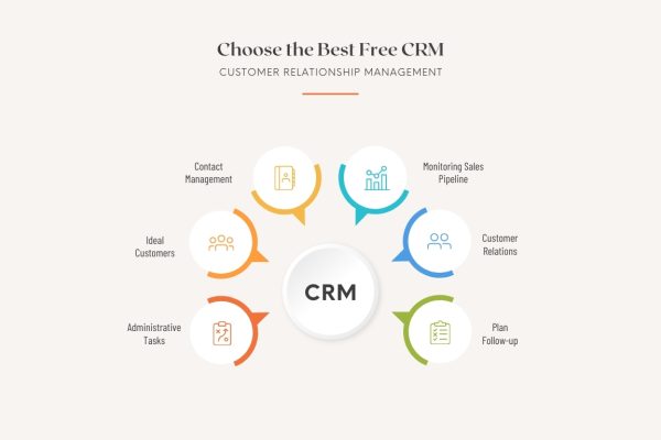 How to Choose the Best Free CRM for Your Business Finding the right CRM can change the game for your business, especially with free options. I recently looked at about 80 free CRMs. After testing for dozens of hours, I found the top ten free CRMs for different business needs. CRM stands for Customer Relationship Management. It's key for managing customer relationships during the sales process. It centralizes customer interactions and boosts satisfaction. In fact, 47% of businesses see a big jump in satisfaction with CRM. In this article, I'll share my insights and experiences. I'll help you pick a CRM that fits your business goals. There are many choices, like EngageBay's freemium plan for 250 contacts. Bitrix24 offers unlimited users for free. I'll cover what to look for in a CRM for small businesses and the best free options. Key Takeaways Understanding CRM's importance can transform your customer interaction strategy. Evaluating numerous free CRM systems uncovers the best tailored options. Effective CRMs can increase customer satisfaction by almost 50%. Several free plans accommodate varying user needs and contact limits. Free CRM tools provide essential features without overwhelming costs. Finding the right CRM is pivotal for the growth of small businesses. Understanding Customer Relationship Management (CRM) Exploring CRM, I see how crucial these systems are for today's businesses. CRM stands for Customer Relationship Management. It's about managing interactions with current and potential customers. This includes capturing and analyzing customer data to improve engagement and satisfaction. A good CRM tool for startups makes these processes smoother. It helps companies improve their customer relations a lot. https://youtube.com/watch?v=VD1fXjnClJ8 CRM tools offer automation, which standardizes important processes. This ensures smooth communication among team members and clients. By using these tools, businesses can better meet customer needs. Automation cuts down on repetitive tasks. This lets teams focus more on building strong customer relationships. They don't get stuck in administrative work. In today's market, CRM software is very important. Companies that use CRM are better at handling customer relationships. They gain a deeper understanding of their customers, leading to happier and more loyal customers. By adopting these practices, my organization can handle customer interactions well. This sets us up for long-term success. Aspect Description Core Functions Streamlining interaction tracking and management. Data Management Centralizing customer information for easy access and analysis. Automation Automating repetitive tasks to improve efficiency. Insights Providing analytical tools for better decision-making. Support Ensuring prompt customer assistance through various channels. Factors to Consider When Choosing a CRM Choosing a CRM is a big decision that can really impact your business. One key thing to think about is the cost. Many real estate teams find free CRM tools helpful, especially for small businesses or startups. These tools let teams grow without worrying about monthly fees. Scalability is also important. Your CRM should grow with your business. Some free CRM systems offer flexible features that can adapt as your needs change. How easy the CRM is to use is crucial. Many free CRM tools are easy to use, even for those who aren't tech-savvy. This makes it easier for staff to get used to and use regularly. It's also important to check if the CRM has the features you need. Good CRM systems have tools for managing contacts, tracking leads, and more. These tools can make your work easier and more efficient. Data security and privacy are key. You need to make sure your CRM keeps customer info safe. Look at the CRM provider's security measures and how they protect data. Customer support is another thing to look at. Some CRM tools offer more support than others. Make sure the CRM you choose has the support you need when you need it. Keeping your data accurate is also important. Regular updates and careful management of customer data are key. Also, think about if the CRM can grow with your business in the future. In short, picking the right CRM for your company takes careful thought. Look at things like cost, features, ease of use, and support. This will help you make a choice that fits your business needs. Identifying Your Business Needs When I think about getting a small business CRM, knowing my specific needs is key. This understanding helps me make the right choice. It ensures the software I pick is the best for my business. A needs analysis shows me what I really need, like managing contacts and tracking sales. To begin, I ask myself a few important questions: Do I need to keep records of my prospects and customers? Is my customer data spread out in different places? Is it hard to manage this data? Do customers talk to many people in my team? Do I need to track my sales team's work well? With my goals clear, I can start looking for solutions. If I focus on email marketing, finding a free CRM for this is important. It helps me organize my campaigns and keeps all customer interactions in one place. I also look for features like managing customer data and sales reports, which help me grow. By focusing on what I really need, I can pick the perfect CRM. It will help my business grow and succeed. Best Free CRM Options for Small Businesses Choosing the right CRM is crucial for small businesses. It affects how you operate and connect with customers. Several top free CRM tools 2024 are great for small businesses. Let's look at some of the best free CRM options 2024, each with unique features. EngageBay: Comprehensive Features for All-in-One Solutions EngageBay's free plan is impressive, supporting 250 contacts and many marketing tools. It's easy to use, helping small businesses manage marketing, sales, and support well. This makes talking to clients smooth and keeps your business flexible. Bitrix24: Ideal for Scaling with Unlimited Users Bitrix24 stands out with unlimited contacts, 5GB of storage, and many collaboration tools for free. It's perfect for small businesses growing. Teams can work together easily and manage customer relationships from one place. Zoho CRM: AI-Powered for Enhanced Management Zoho CRM's free plan is for three users and handles up to 5,000 records. It uses AI for smart sales and data analysis. This helps make better decisions, boosting productivity and efficiency in small businesses. HubSpot CRM: Best Free CRM with Extensive Integrations HubSpot CRM offers unlimited contacts and users, plus email marketing and SEO tips for free. It works well with many apps, helping businesses create a custom tech stack. It's great for growing leads and improving customer relationships. Capsule: The Balance of CRM and Project Management Capsule mixes CRM and project management well for small businesses. Its free plan supports two users and 250 contacts. It's good for organizing sales, integrating with software, and automating workflows. Capsule is reliable, with 99.99% uptime, keeping data safe and improving performance. CRM Tool Key Features Contacts Limit Storage Users Supported EngageBay Marketing tools, automation 250 Not specified 1 Bitrix24 Collaboration tools, unlimited contacts Unlimited 5GB Unlimited Zoho CRM AI capabilities, sales automation 5,000 Not specified 3 HubSpot CRM Email marketing, SEO recommendations Unlimited Not specified Unlimited Capsule Project management, customizable sales pipeline 250 50MB 2 Each of these free CRM options 2024 has unique benefits for small businesses. By looking at the features, small business owners can find the best CRM for growth and better customer relationships. Free CRM Software Comparison: Features and Limitations Choosing the right CRM is key to improving business efficiency and customer relationships. I looked into various free CRM options, focusing on their features and limits. This free CRM software comparison highlights important points to help you pick the best fit for your business. CRM Solution User Capacity Email Sends (per month) Popular Integrations Contact Limit HubSpot CRM Up to 5 users 2,000 Google Apps, Slack, Mailchimp, Zapier 1,000 Zoho CRM 3 users 2,500 Google Apps, Slack, Mailchimp 250 Bitrix24 Unlimited 0 (no automation) Google Apps, Slack, Mailchimp, Zapier Unlimited Freshsales 3 users 200 Google Apps, Mailchimp Unlimited EngageBay Unlimited 1,000 Google Apps, Slack, Mailchimp, Zapier 1,000 Agile CRM 10 users 10 per day Google Apps Unlimited Insightly 2 users 10 Google Apps, Mailchimp 2,500 The features and limitations of free CRM differ a lot. For example, HubSpot is great for small teams with up to five users. But Bitrix24 supports unlimited users, even though it doesn't have email automation. Freshsales and EngageBay offer a good balance between email and user limits. Knowing these differences helps you make a better choice. Think about what features are most important for your business. With so many options, you can find a CRM that fits your specific needs. Implementing Your Chosen CRM Software Launching a CRM system right is key to getting the most out of it. I've found that knowing how to set up CRM software smoothly makes a big difference. Here are the important steps I take for a smooth rollout: Initial Setup: First, I set up the CRM tool for small teams free to fit my business needs. This means creating user accounts, setting permissions, and making the dashboard show the right data. Data Migration: Moving customer data over carefully is crucial. I make sure all important info is moved right, keeping data quality high. Staff Training: Training my team is essential. Teaching them how to use the CRM confidently is key. I also offer resources to help them learn more. Integration with Existing Tools: I try to link the CRM with other tools we use. This makes communication better and boosts our work flow. Here's a quick rundown of what I do to implement the CRM: Step Description Initial Setup Configure user settings and customize the dashboard for business needs. Data Migration Carefully transfer existing customer data to the new CRM. Staff Training Conduct training sessions and provide documentation for team members. Integration Integrate the CRM with other tools for enhanced workflow. By sticking to these steps, I make sure my CRM is set up right. This leads to better customer service and more efficient work processes in my business. Maximizing the Value of Your Free CRM To get the most out of your free CRM, it's key to find ways to make it better. Integrating it with other business tools can make things run smoother. I think using reporting and analytics is also important. It helps me make smart choices for my business. Integrating with Other Business Tools Connecting your CRM with tools like email, project management, and social media can really help. For example, HubSpot's Free CRM lets you link up with email. This makes talking to prospects easy without having to switch apps. The CRM also has dashboards for marketing, sales, and service reports. This helps users make choices based on data. Utilizing Reporting and Analytics Using the CRM's reporting and analytics tools is key for checking how well things are going. HubSpot's Free CRM lets you create up to ten reports per dashboard. This way, I can keep an eye on important numbers. It's easier to see how well the CRM is doing when I have detailed reports. These reports show things like sales growth and customer happiness. I aim for a positive ROI, which is more than 100%. Using these tools helps me make better choices and adjust my plans as needed. Conclusion Choosing the right free CRM for small businesses is key to better customer management. There are many free options, like Zoho CRM, HubSpot, and Freshsales. Each offers unique features to help manage customer relationships. It's important to know what your business needs and what each CRM offers. I've shown how different CRMs can help your business. The goal is to find a CRM that fits your strategy for customer interaction. Exploring free CRM options can really help your business manage customers better. Take the time to look at these choices. Make a smart choice that will help your business succeed in today's market. FAQ What is a CRM and why is it important for my business? A CRM system helps manage interactions with customers. It makes processes smoother, improves communication, and boosts customer relations. These are key for sales success. How do I determine which free CRM is best for my small business? First, identify your business needs like contact management and sales tracking. Then, compare features, ease of use, and pricing of top free CRMs. Are there any limitations to using free CRM software? Yes, free CRMs have limits like user capacity and storage. Make sure the CRM fits your needs. Can I integrate a free CRM with my existing business tools? Most free CRMs integrate with other tools. This improves functionality and data flow. What features should I look for in a free CRM? Look for contact management, sales pipeline, automation, and analytics. Also, consider ease of use. These features are crucial for managing customer relationships. What are some popular free CRM tools available today? Popular free CRMs include EngageBay, Bitrix24, Zoho CRM, HubSpot CRM, and Capsule. Each offers unique features. How can I successfully implement a free CRM in my business? Successful implementation needs proper setup and staff training. Create a detailed plan to guide the transition and ensure team comfort with the new system. Is it possible to use free CRM for e-commerce? Absolutely! Free CRMs offer features for e-commerce like order tracking and customer segmentation. How can I maximize the benefits of a free CRM? Choose theChoose the Best Free CRM Best Free CRM