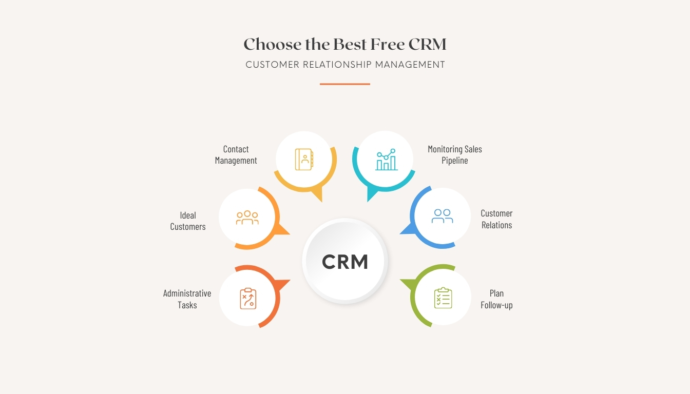 How to Choose the Best Free CRM for Your Business Finding the right CRM can change the game for your business, especially with free options. I recently looked at about 80 free CRMs. After testing for dozens of hours, I found the top ten free CRMs for different business needs. CRM stands for Customer Relationship Management. It's key for managing customer relationships during the sales process. It centralizes customer interactions and boosts satisfaction. In fact, 47% of businesses see a big jump in satisfaction with CRM. In this article, I'll share my insights and experiences. I'll help you pick a CRM that fits your business goals. There are many choices, like EngageBay's freemium plan for 250 contacts. Bitrix24 offers unlimited users for free. I'll cover what to look for in a CRM for small businesses and the best free options. Key Takeaways Understanding CRM's importance can transform your customer interaction strategy. Evaluating numerous free CRM systems uncovers the best tailored options. Effective CRMs can increase customer satisfaction by almost 50%. Several free plans accommodate varying user needs and contact limits. Free CRM tools provide essential features without overwhelming costs. Finding the right CRM is pivotal for the growth of small businesses. Understanding Customer Relationship Management (CRM) Exploring CRM, I see how crucial these systems are for today's businesses. CRM stands for Customer Relationship Management. It's about managing interactions with current and potential customers. This includes capturing and analyzing customer data to improve engagement and satisfaction. A good CRM tool for startups makes these processes smoother. It helps companies improve their customer relations a lot. https://youtube.com/watch?v=VD1fXjnClJ8 CRM tools offer automation, which standardizes important processes. This ensures smooth communication among team members and clients. By using these tools, businesses can better meet customer needs. Automation cuts down on repetitive tasks. This lets teams focus more on building strong customer relationships. They don't get stuck in administrative work. In today's market, CRM software is very important. Companies that use CRM are better at handling customer relationships. They gain a deeper understanding of their customers, leading to happier and more loyal customers. By adopting these practices, my organization can handle customer interactions well. This sets us up for long-term success. Aspect Description Core Functions Streamlining interaction tracking and management. Data Management Centralizing customer information for easy access and analysis. Automation Automating repetitive tasks to improve efficiency. Insights Providing analytical tools for better decision-making. Support Ensuring prompt customer assistance through various channels. Factors to Consider When Choosing a CRM Choosing a CRM is a big decision that can really impact your business. One key thing to think about is the cost. Many real estate teams find free CRM tools helpful, especially for small businesses or startups. These tools let teams grow without worrying about monthly fees. Scalability is also important. Your CRM should grow with your business. Some free CRM systems offer flexible features that can adapt as your needs change. How easy the CRM is to use is crucial. Many free CRM tools are easy to use, even for those who aren't tech-savvy. This makes it easier for staff to get used to and use regularly. It's also important to check if the CRM has the features you need. Good CRM systems have tools for managing contacts, tracking leads, and more. These tools can make your work easier and more efficient. Data security and privacy are key. You need to make sure your CRM keeps customer info safe. Look at the CRM provider's security measures and how they protect data. Customer support is another thing to look at. Some CRM tools offer more support than others. Make sure the CRM you choose has the support you need when you need it. Keeping your data accurate is also important. Regular updates and careful management of customer data are key. Also, think about if the CRM can grow with your business in the future. In short, picking the right CRM for your company takes careful thought. Look at things like cost, features, ease of use, and support. This will help you make a choice that fits your business needs. Identifying Your Business Needs When I think about getting a small business CRM, knowing my specific needs is key. This understanding helps me make the right choice. It ensures the software I pick is the best for my business. A needs analysis shows me what I really need, like managing contacts and tracking sales. To begin, I ask myself a few important questions: Do I need to keep records of my prospects and customers? Is my customer data spread out in different places? Is it hard to manage this data? Do customers talk to many people in my team? Do I need to track my sales team's work well? With my goals clear, I can start looking for solutions. If I focus on email marketing, finding a free CRM for this is important. It helps me organize my campaigns and keeps all customer interactions in one place. I also look for features like managing customer data and sales reports, which help me grow. By focusing on what I really need, I can pick the perfect CRM. It will help my business grow and succeed. Best Free CRM Options for Small Businesses Choosing the right CRM is crucial for small businesses. It affects how you operate and connect with customers. Several top free CRM tools 2024 are great for small businesses. Let's look at some of the best free CRM options 2024, each with unique features. EngageBay: Comprehensive Features for All-in-One Solutions EngageBay's free plan is impressive, supporting 250 contacts and many marketing tools. It's easy to use, helping small businesses manage marketing, sales, and support well. This makes talking to clients smooth and keeps your business flexible. Bitrix24: Ideal for Scaling with Unlimited Users Bitrix24 stands out with unlimited contacts, 5GB of storage, and many collaboration tools for free. It's perfect for small businesses growing. Teams can work together easily and manage customer relationships from one place. Zoho CRM: AI-Powered for Enhanced Management Zoho CRM's free plan is for three users and handles up to 5,000 records. It uses AI for smart sales and data analysis. This helps make better decisions, boosting productivity and efficiency in small businesses. HubSpot CRM: Best Free CRM with Extensive Integrations HubSpot CRM offers unlimited contacts and users, plus email marketing and SEO tips for free. It works well with many apps, helping businesses create a custom tech stack. It's great for growing leads and improving customer relationships. Capsule: The Balance of CRM and Project Management Capsule mixes CRM and project management well for small businesses. Its free plan supports two users and 250 contacts. It's good for organizing sales, integrating with software, and automating workflows. Capsule is reliable, with 99.99% uptime, keeping data safe and improving performance. CRM Tool Key Features Contacts Limit Storage Users Supported EngageBay Marketing tools, automation 250 Not specified 1 Bitrix24 Collaboration tools, unlimited contacts Unlimited 5GB Unlimited Zoho CRM AI capabilities, sales automation 5,000 Not specified 3 HubSpot CRM Email marketing, SEO recommendations Unlimited Not specified Unlimited Capsule Project management, customizable sales pipeline 250 50MB 2 Each of these free CRM options 2024 has unique benefits for small businesses. By looking at the features, small business owners can find the best CRM for growth and better customer relationships. Free CRM Software Comparison: Features and Limitations Choosing the right CRM is key to improving business efficiency and customer relationships. I looked into various free CRM options, focusing on their features and limits. This free CRM software comparison highlights important points to help you pick the best fit for your business. CRM Solution User Capacity Email Sends (per month) Popular Integrations Contact Limit HubSpot CRM Up to 5 users 2,000 Google Apps, Slack, Mailchimp, Zapier 1,000 Zoho CRM 3 users 2,500 Google Apps, Slack, Mailchimp 250 Bitrix24 Unlimited 0 (no automation) Google Apps, Slack, Mailchimp, Zapier Unlimited Freshsales 3 users 200 Google Apps, Mailchimp Unlimited EngageBay Unlimited 1,000 Google Apps, Slack, Mailchimp, Zapier 1,000 Agile CRM 10 users 10 per day Google Apps Unlimited Insightly 2 users 10 Google Apps, Mailchimp 2,500 The features and limitations of free CRM differ a lot. For example, HubSpot is great for small teams with up to five users. But Bitrix24 supports unlimited users, even though it doesn't have email automation. Freshsales and EngageBay offer a good balance between email and user limits. Knowing these differences helps you make a better choice. Think about what features are most important for your business. With so many options, you can find a CRM that fits your specific needs. Implementing Your Chosen CRM Software Launching a CRM system right is key to getting the most out of it. I've found that knowing how to set up CRM software smoothly makes a big difference. Here are the important steps I take for a smooth rollout: Initial Setup: First, I set up the CRM tool for small teams free to fit my business needs. This means creating user accounts, setting permissions, and making the dashboard show the right data. Data Migration: Moving customer data over carefully is crucial. I make sure all important info is moved right, keeping data quality high. Staff Training: Training my team is essential. Teaching them how to use the CRM confidently is key. I also offer resources to help them learn more. Integration with Existing Tools: I try to link the CRM with other tools we use. This makes communication better and boosts our work flow. Here's a quick rundown of what I do to implement the CRM: Step Description Initial Setup Configure user settings and customize the dashboard for business needs. Data Migration Carefully transfer existing customer data to the new CRM. Staff Training Conduct training sessions and provide documentation for team members. Integration Integrate the CRM with other tools for enhanced workflow. By sticking to these steps, I make sure my CRM is set up right. This leads to better customer service and more efficient work processes in my business. Maximizing the Value of Your Free CRM To get the most out of your free CRM, it's key to find ways to make it better. Integrating it with other business tools can make things run smoother. I think using reporting and analytics is also important. It helps me make smart choices for my business. Integrating with Other Business Tools Connecting your CRM with tools like email, project management, and social media can really help. For example, HubSpot's Free CRM lets you link up with email. This makes talking to prospects easy without having to switch apps. The CRM also has dashboards for marketing, sales, and service reports. This helps users make choices based on data. Utilizing Reporting and Analytics Using the CRM's reporting and analytics tools is key for checking how well things are going. HubSpot's Free CRM lets you create up to ten reports per dashboard. This way, I can keep an eye on important numbers. It's easier to see how well the CRM is doing when I have detailed reports. These reports show things like sales growth and customer happiness. I aim for a positive ROI, which is more than 100%. Using these tools helps me make better choices and adjust my plans as needed. Conclusion Choosing the right free CRM for small businesses is key to better customer management. There are many free options, like Zoho CRM, HubSpot, and Freshsales. Each offers unique features to help manage customer relationships. It's important to know what your business needs and what each CRM offers. I've shown how different CRMs can help your business. The goal is to find a CRM that fits your strategy for customer interaction. Exploring free CRM options can really help your business manage customers better. Take the time to look at these choices. Make a smart choice that will help your business succeed in today's market. FAQ What is a CRM and why is it important for my business? A CRM system helps manage interactions with customers. It makes processes smoother, improves communication, and boosts customer relations. These are key for sales success. How do I determine which free CRM is best for my small business? First, identify your business needs like contact management and sales tracking. Then, compare features, ease of use, and pricing of top free CRMs. Are there any limitations to using free CRM software? Yes, free CRMs have limits like user capacity and storage. Make sure the CRM fits your needs. Can I integrate a free CRM with my existing business tools? Most free CRMs integrate with other tools. This improves functionality and data flow. What features should I look for in a free CRM? Look for contact management, sales pipeline, automation, and analytics. Also, consider ease of use. These features are crucial for managing customer relationships. What are some popular free CRM tools available today? Popular free CRMs include EngageBay, Bitrix24, Zoho CRM, HubSpot CRM, and Capsule. Each offers unique features. How can I successfully implement a free CRM in my business? Successful implementation needs proper setup and staff training. Create a detailed plan to guide the transition and ensure team comfort with the new system. Is it possible to use free CRM for e-commerce? Absolutely! Free CRMs offer features for e-commerce like order tracking and customer segmentation. How can I maximize the benefits of a free CRM? Choose theChoose the Best Free CRM Best Free CRM